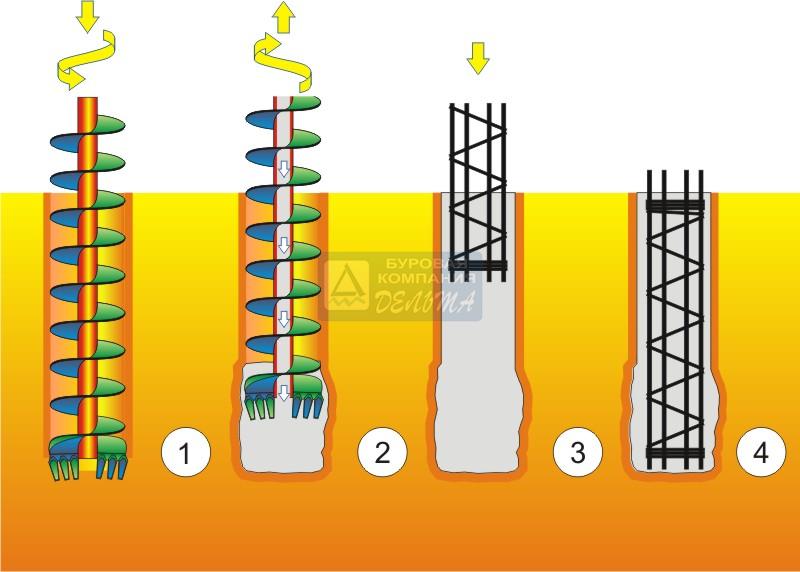Расход бурового инструмента при устройстве буронабивных свай
